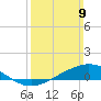Lora Point tide chart for Sunday, March 9, 2025