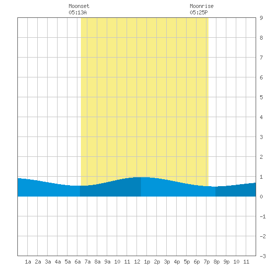 Lora Point tide chart for Thursday, April 10, 2025