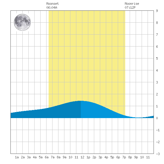 Lora Point tide chart for Saturday, April 12, 2025