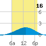 Lora Point tide chart for Wednesday, April 16, 2025