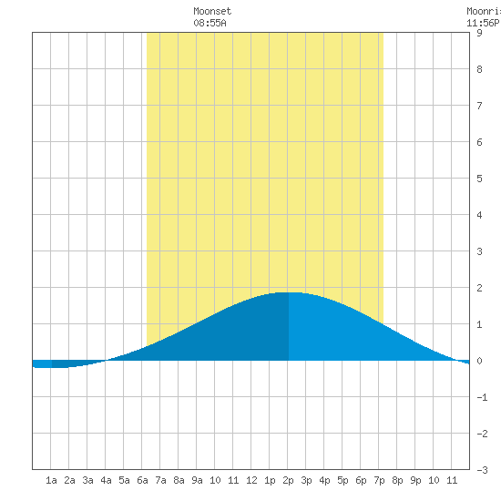 Lora Point tide chart for Thursday, April 17, 2025