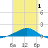 Lora Point tide chart for Tuesday, April 1, 2025