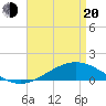 Lora Point tide chart for Sunday, April 20, 2025