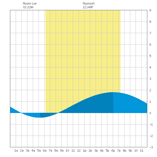 Lora Point tide chart for Monday, April 21, 2025
