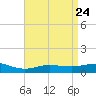 Lora Point tide chart for Thursday, April 24, 2025