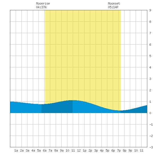 Lora Point tide chart for Friday, April 25, 2025