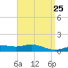 Lora Point tide chart for Friday, April 25, 2025