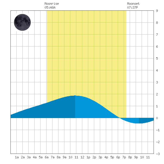 Lora Point tide chart for Sunday, April 27, 2025