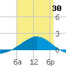 Lora Point tide chart for Wednesday, April 30, 2025