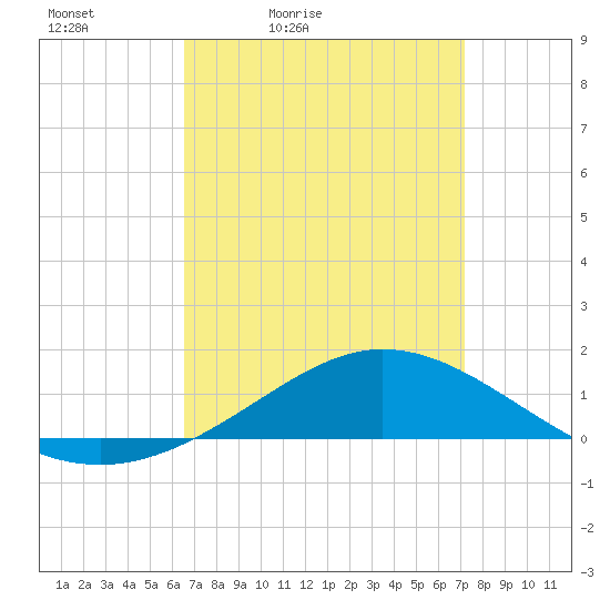 Lora Point tide chart for Thursday, April 3, 2025