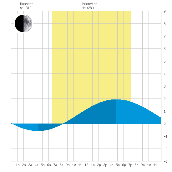 Lora Point tide chart for Friday, April 4, 2025