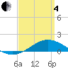 Lora Point tide chart for Friday, April 4, 2025
