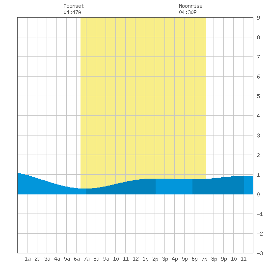 Lora Point tide chart for Wednesday, April 9, 2025