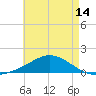 Lora Point tide chart for Wednesday, May 14, 2025