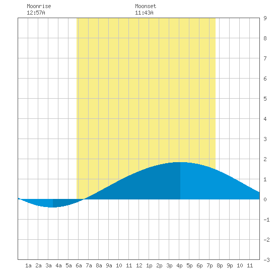 Lora Point tide chart for Monday, May 19, 2025