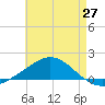 Lora Point tide chart for Tuesday, May 27, 2025