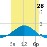 Lora Point tide chart for Wednesday, May 28, 2025