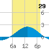 Lora Point tide chart for Thursday, May 29, 2025