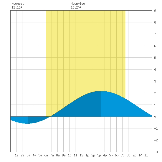 Lora Point tide chart for Friday, May 2, 2025