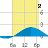 Lora Point tide chart for Friday, May 2, 2025