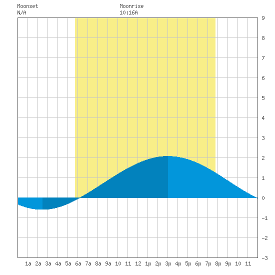 Lora Point tide chart for Saturday, May 31, 2025