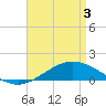 Lora Point tide chart for Saturday, May 3, 2025