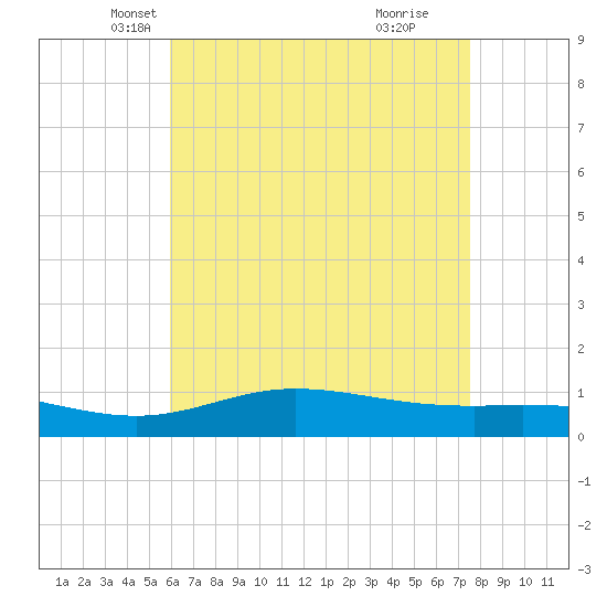 Lora Point tide chart for Wednesday, May 7, 2025