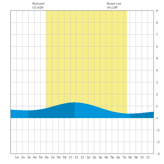 Lora Point tide chart for Thursday, May 8, 2025