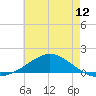 Lora Point tide chart for Thursday, June 12, 2025