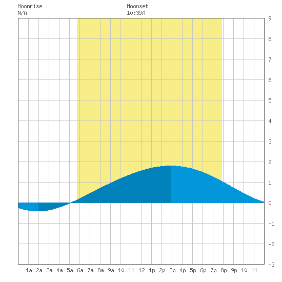 Lora Point tide chart for Monday, June 16, 2025