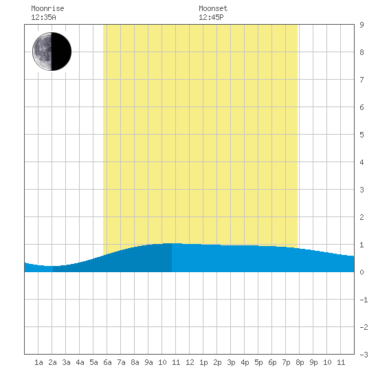 Lora Point tide chart for Wednesday, June 18, 2025