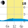 Lora Point tide chart for Wednesday, June 18, 2025