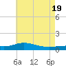 Lora Point tide chart for Thursday, June 19, 2025