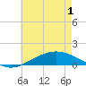 Lora Point tide chart for Sunday, June 1, 2025