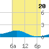 Lora Point tide chart for Friday, June 20, 2025