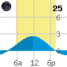 Lora Point tide chart for Wednesday, June 25, 2025