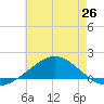 Lora Point tide chart for Thursday, June 26, 2025