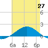 Lora Point tide chart for Friday, June 27, 2025