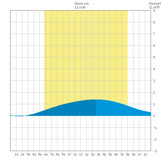 Lora Point tide chart for Monday, June 30, 2025