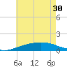 Lora Point tide chart for Monday, June 30, 2025