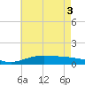 Lora Point tide chart for Tuesday, June 3, 2025