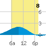 Lora Point tide chart for Sunday, June 8, 2025