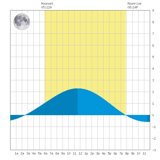Lora Point tide chart for Thursday, July 10, 2025
