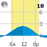Lora Point tide chart for Thursday, July 10, 2025