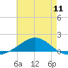 Lora Point tide chart for Friday, July 11, 2025