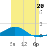 Lora Point tide chart for Sunday, July 20, 2025