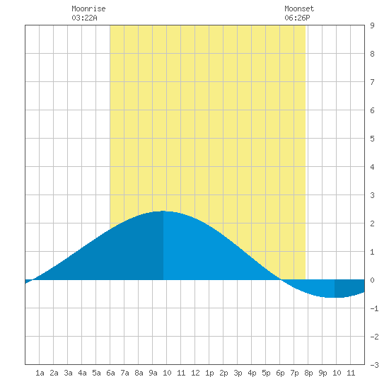 Lora Point tide chart for Tuesday, July 22, 2025