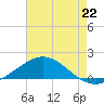 Lora Point tide chart for Tuesday, July 22, 2025
