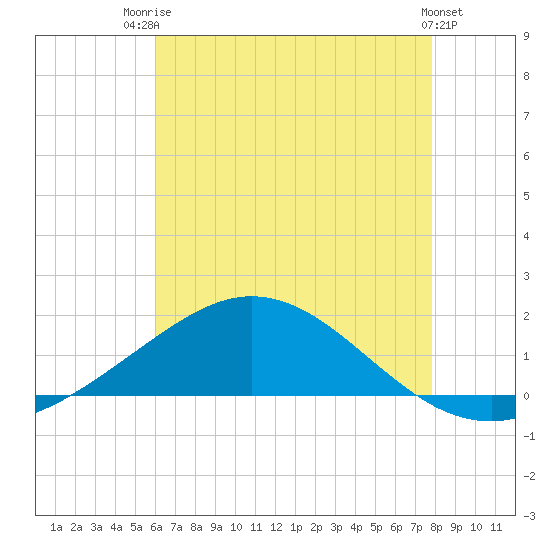 Lora Point tide chart for Wednesday, July 23, 2025