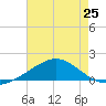Lora Point tide chart for Friday, July 25, 2025